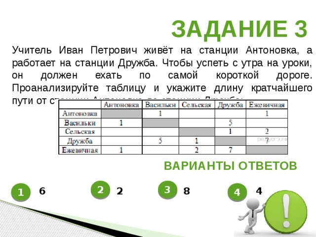 Задание 3 Учитель Иван Петрович живёт на станции Антоновка, а работает на станции Дружба. Чтобы успеть с утра на уроки, он должен ехать по самой короткой дороге. Проанализируйте таблицу и укажите длину кратчайшего пути от станции Антоновка до станции Дружба: Варианты ответов 2 3 1 4 6 2 8 4 