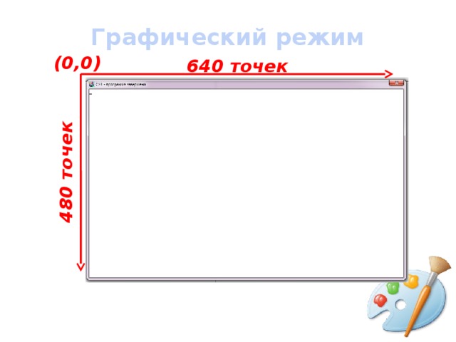 Графический режим (0,0) 640 точек 480 точек 