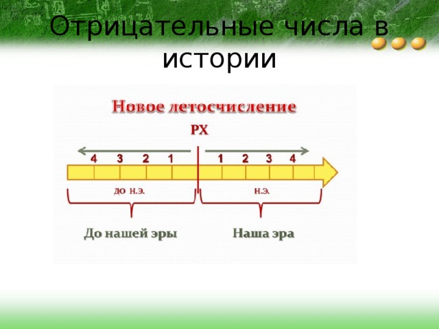 Отрицательные числа в истории 