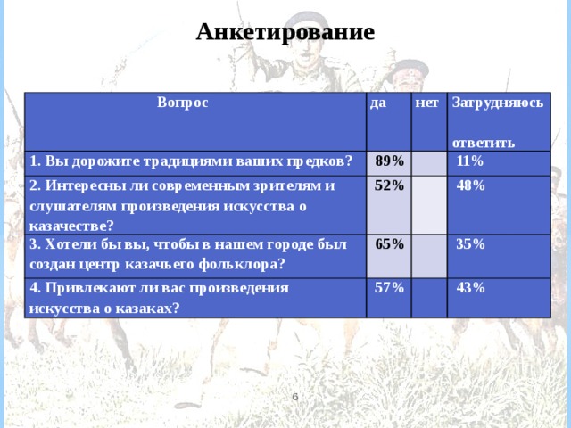  Анкетирование  Вопрос да 1. Вы дорожите традициями ваших предков?   89% нет 2. Интересны ли современным зрителям и слушателям произведения искусства о казачестве? Затрудняюсь ответить   52% 3. Хотели бы вы, чтобы в нашем городе был создан центр казачьего фольклора?     11%   65% 4. Привлекают ли вас произведения искусства о казаках?     57%     48%   35%     43%  