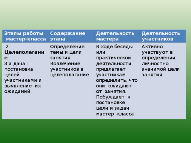 Этапы работы мастер-класса Содержание этапа  2 . Целеполагание З а дача : постановка целей участниками и выявление их ожиданий Деятельность мастера Определение темы и цели занятия. Вовлечение участников в целеполагание Деятельность участников В ходе беседы или практической деятельности предлагает участникам определить, что они ожидают от занятия. Побуждает к постановке цели и задач мастер -класса Активно участвуют в определении личностно значимой цели занятия 