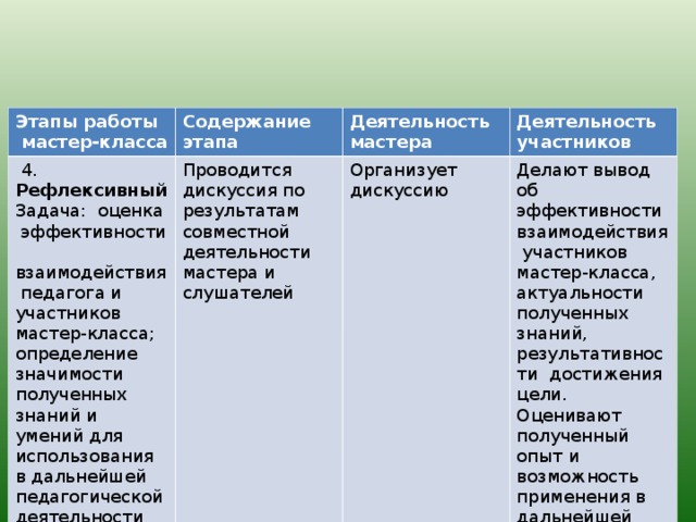 Этапы работы мастер-класса Содержание этапа  4 . Рефлексивный Задача: оценка эффективности взаимодействия педагога и участников мастер-класса; определение значимости полученных знаний и умений для использования в дальнейшей педагогической деятельности Деятельность мастера Проводится дискуссия по результатам совместной деятельности мастера и слушателей Деятельность участников Организует дискуссию Делают вывод об эффективности взаимодействия участников мастер-класса, актуальности полученных знаний, результативности достижения цели. Оценивают полученный опыт и возможность применения в дальнейшей практике 