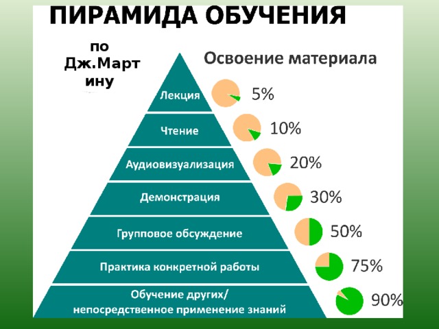 по Дж.Мартину 