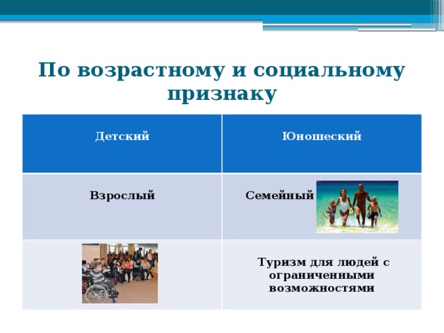 По возрастному и социальному признаку  Детский  Юношеский Взрослый  Семейный  Туризм для людей с ограниченными возможностями 