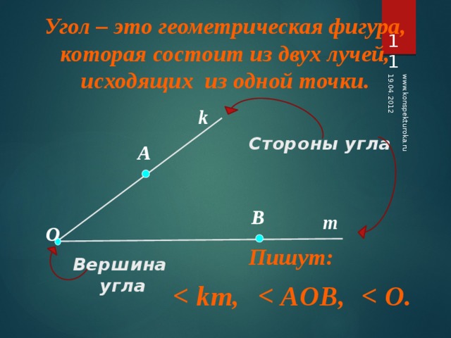 19.04.2012 www.konspekturoka.ru Угол – это геометрическая фигура, которая состоит из двух лучей, исходящих из одной точки. 11 k Стороны угла А В   m O Пишут: Вершина угла    11 