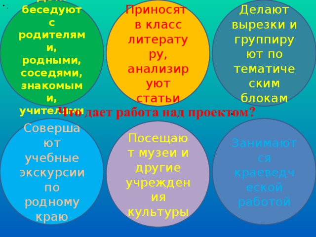 Дети беседуют с родителями, родными, соседями, знакомыми, учителями Приносят в класс литературу, анализируют статьи Делают вырезки и группируют по тематическим блокам  ; Совершают учебные экскурсии по родному краю Занимаются краеведческой работой Посещают музеи и другие учреждения культуры 