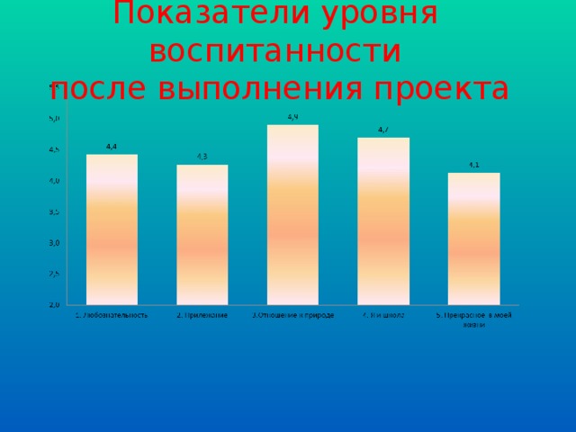 Показатели уровня воспитанности  после выполнения проекта 