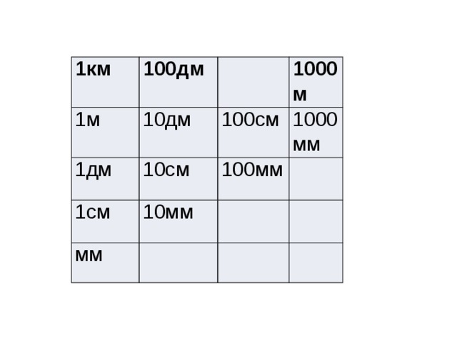 1км 100дм 1м 10дм 1дм 1000м 100см 10см 1см 1000мм 100мм 10мм мм 