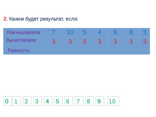 2. Каким будет результат, если: Уменьшаемое 7 3 10 5 3 3 4 6 3 3 8 3 3 3 Вычитаемое Разность 2 0 10 10 9 8 6 4 3 1 1 7 5 9 8 6 4 3 2 7 5 0 