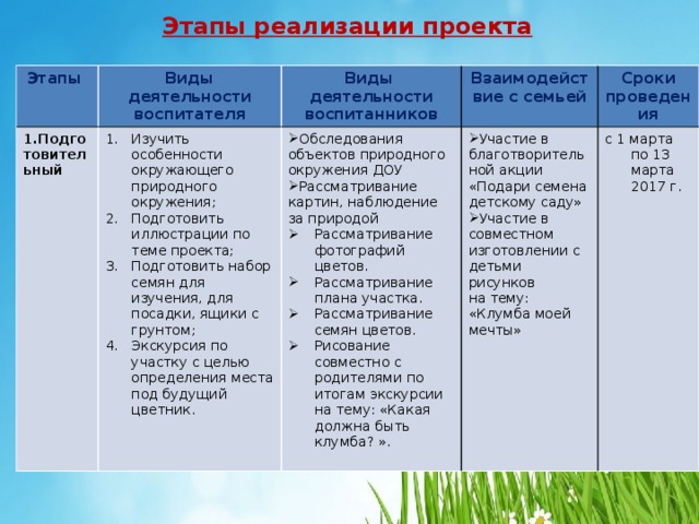 Этапы реализации проекта Этапы Виды деятельности воспитателя 1.Подготовительный Виды деятельности воспитанников Изучить особенности окружающего природного окружения; Подготовить иллюстрации по теме проекта; Подготовить набор семян для изучения, для посадки, ящики с грунтом; Экскурсия по участку с целью определения места под будущий цветник. Взаимодействие с семьей Обследования объектов природного окружения ДОУ Рассматривание картин, наблюдение за природой Участие в благотворительной акции «Подари семена детскому саду» Участие в Рассматривание фотографий цветов. Рассматривание плана участка. Рассматривание семян цветов. Рисование совместно с родителями по итогам экскурсии на тему: «Какая должна быть клумба? ». Сроки проведения совместном с 1 марта по 13 марта 2017 г. изготовлении с детьми рисунков на тему: «Клумба моей мечты» 