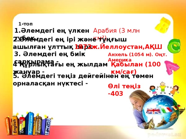 1-топ 1.Әлемдегі ең үлкен түбек - Арабия (3 млн км²) 2.Әлемдегі ең ірі және тұңғыш ашылған ұлттық парк- 1872ж.Йеллоустан,АҚШ 3. Әлемдегі ең биік сарқырама - Анхель (1054 м). Оңт. Америка 4 Құрлықтағы ең жылдам жануар - Қабылан (100 км/сағ) 5. Әлемдегі теңіз дейгейінен ең төмен орналасқан нүктесі - Өлі теңіз -403 