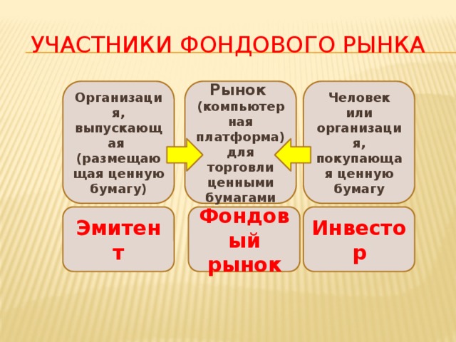 Участники фондового рынка Рынок (компьютерная платформа) для торговли ценными бумагами Организация, выпускающая Человек или организация, покупающая ценную бумагу (размещающая ценную бумагу) Фондовый рынок Эмитент Инвестор 
