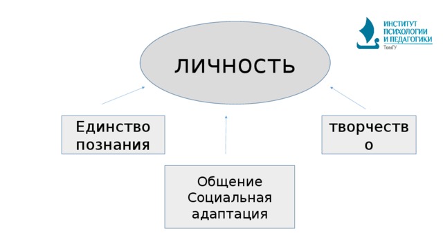 личность Единство познания творчество Общение Социальная адаптация 