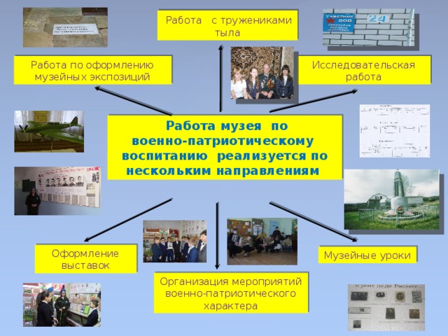  Работа с тружениками тыла Работа по оформлению музейных экспозиций Исследовательская работа  Работа музея по военно-патриотическому воспитанию реализуется по нескольким направлениям Оформление выставок Музейные уроки Организация мероприятий военно-патриотического характера 