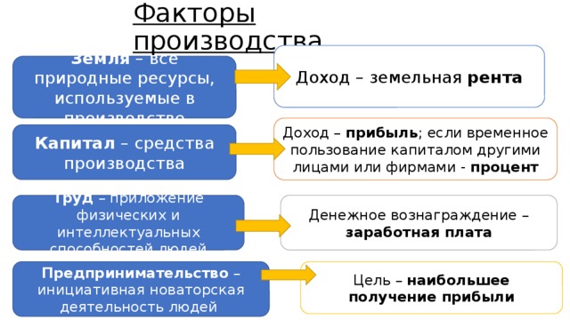 Факторы производства Доход – земельная рента Земля – все природные ресурсы, используемые в производстве Доход – прибыль ; если временное пользование капиталом другими лицами или фирмами - процент Капитал – средства производства Труд – приложение физических и интеллектуальных способностей людей Денежное вознаграждение – заработная плата Предпринимательство – инициативная новаторская деятельность людей Цель – наибольшее получение прибыли 