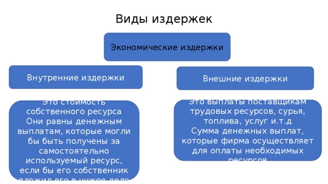 Виды издержек Экономические издержки Внутренние издержки Внешние издержки Это выплаты поставщикам трудовых ресурсов, сурья, топлива, услуг и.т.д Сумма денежных выплат, которые фирма осуществляет для оплаты необходимых ресурсов Это стоимость собственного ресурса Они равны денежным выплатам, которые могли бы быть получены за самостоятельно используемый ресурс, если бы его собственник вложил его в чужое дело 