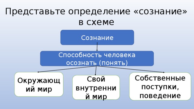 Представьте определение «сознание» в схеме Сознание Способность человека осознать (понять) Окружающий мир Собственные поступки, поведение Свой внутренний мир 