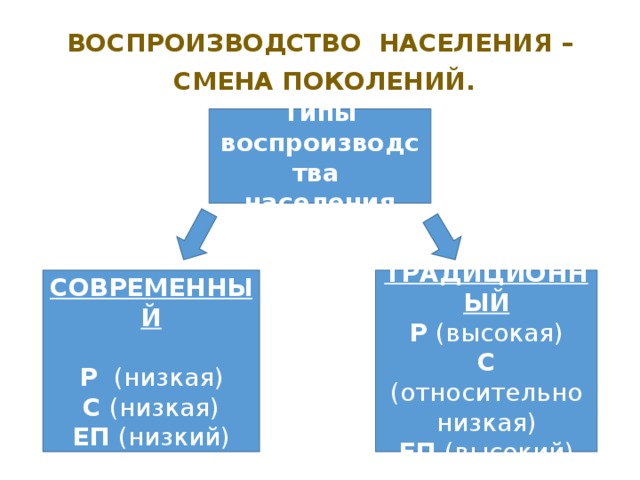 ВОСПРОИЗВОДСТВО НАСЕЛЕНИЯ –  смена поколений.  Типы воспроизводства населения СОВРЕМЕННЫЙ ТРАДИЦИОННЫЙ  Р (высокая) Р (низкая) С (относительно низкая) С (низкая) ЕП (высокий) ЕП (низкий) 