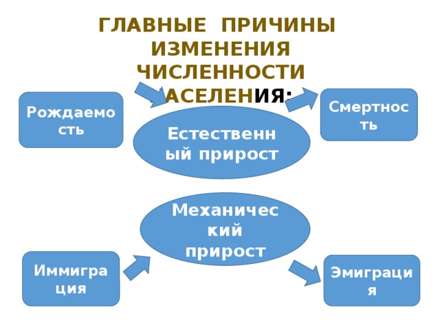 ГЛАВНЫЕ ПРИЧИНЫ ИЗМЕНЕНИЯ  ЧИСЛЕННОСТИ НАСЕЛЕН ИЯ: Смертность Рождаемость Естественный прирост Механический прирост Иммиграция Эмиграция 