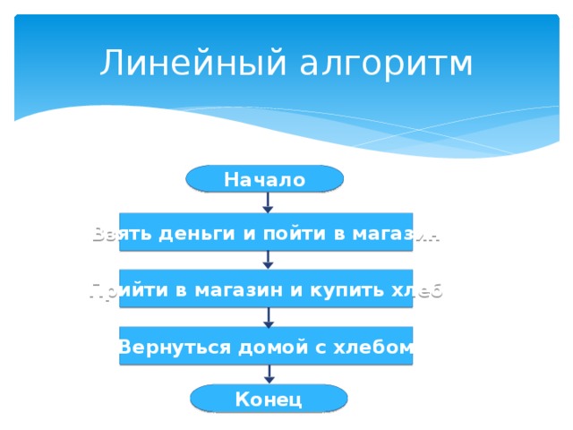 Линейный алгоритм Начало Взять деньги и пойти в магазин Прийти в магазин и купить хлеб Вернуться домой с хлебом Конец 