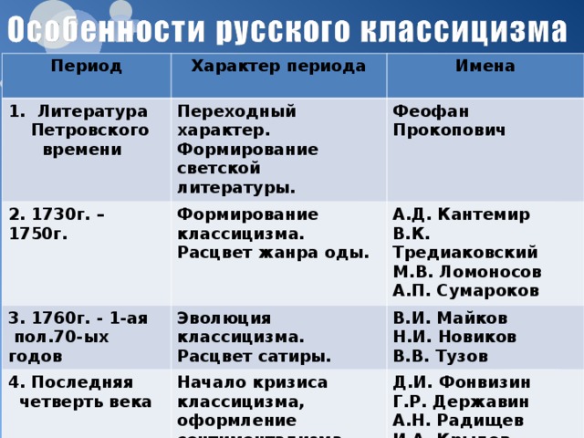 Период  Характер периода Литература Переходный характер. Формирование светской литературы. 2. 1730г. – 1750г.  Петровского  времени Имена Феофан Прокопович Формирование классицизма. Расцвет жанра оды. 3. 1760г. - 1-ая  пол.70-ых годов А.Д. Кантемир В.К. Тредиаковский М.В. Ломоносов А.П. Сумароков Эволюция классицизма. Расцвет сатиры. 4. Последняя  четверть века В.И. Майков Н.И. Новиков В.В. Тузов Начало кризиса классицизма, оформление сентиментализма, усиление реалистических традиций. Д.И. Фонвизин Г.Р. Державин А.Н. Радищев И.А. Крылов Н.М. Карамзин И.М. Дмитриев  
