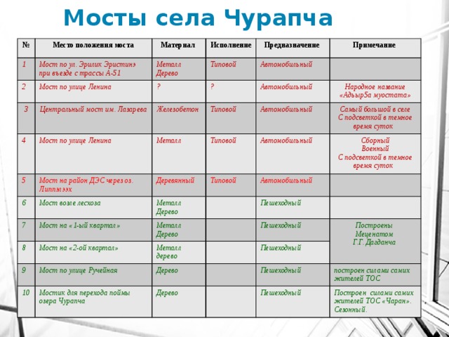Мосты села Чурапча   № Место положения моста 1 2 Материал Мост по ул. Эрилик Эристинэ при въезде с трассы А-51 Исполнение 3 Металл Мост по улице Ленина ? Типовой Дерево Предназначение Центральный мост им. Лазарева 4 Автомобильный Железобетон ? Примечание Мост по улице Ленина 5 Автомобильный Типовой 6 Металл Мост на район ДЭС через оз. Липпэлээх Народное название Автомобильный Типовой 7 Мост возле лесхоза Деревянный Самый большой в селе «Адьыр5а муостата» 8 Металл Мост на «1-ый квартал» Автомобильный Типовой С подсветкой в темное время суток 9 Мост на «2-ой квартал» Металл  Автомобильный Сборный Дерево Пешеходный Дерево 10 Мост по улице Ручейная Военный Металл дерево Мостик для перехода поймы озера Чурапча Дерево С подсветкой в темное время суток Пешеходный Пешеходный Построены Дерево Меценатом Пешеходный Г.Г. Дагданча построен силами самих жителей ТОС Пешеходный  Построен силами самих жителей ТОС «Чаран». Сезонный. 