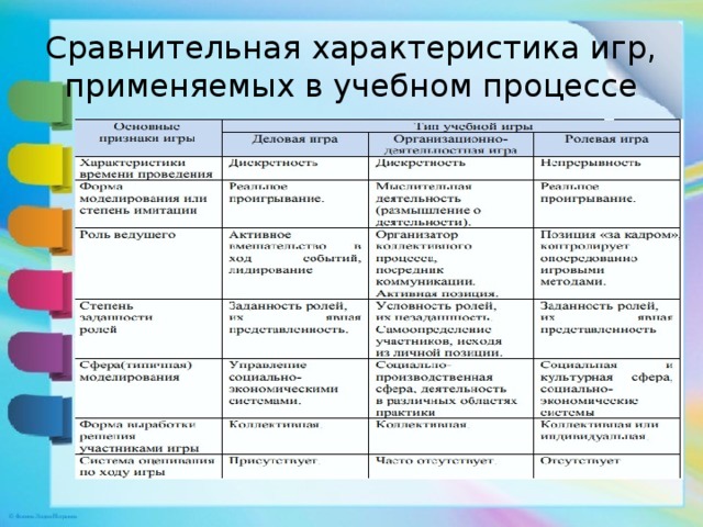 Сравнительная характеристика игр, применяемых в учебном процессе 