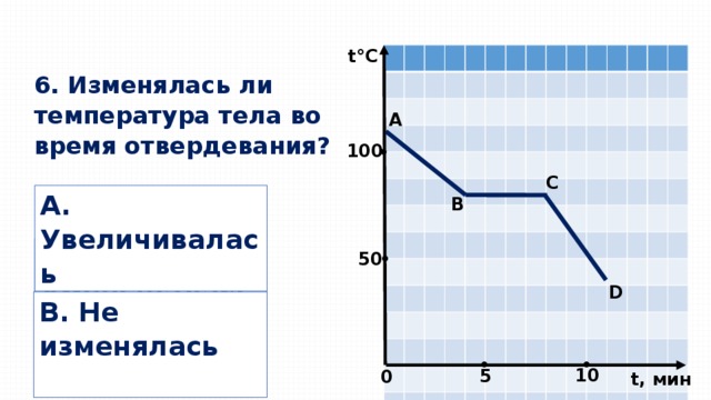 t°С 6. Изменялась ли температура тела во время отвердевания? А 100 • C А. Увеличивалась В Б. Уменьшалась • 50 D В. Не изменялась • • 10 5 0 t, мин  