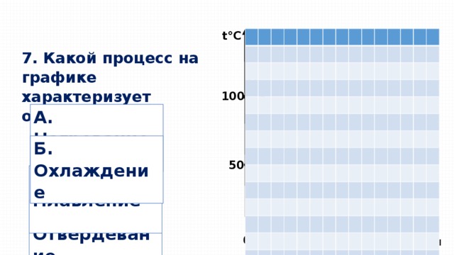 t°С 7. Какой процесс на графике характеризует отрезок CD? А 100 • А. Нагревание C В Б. Охлаждение • 50 В. Плавление D Г. Отвердевание • • 10 5 0 t, мин  