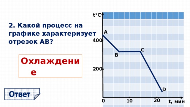 t°С 2. Какой процесс на графике характеризует отрезок АВ? А 400 • C В Охлаждение 200 • D • • 20 0 10 0 t, мин  