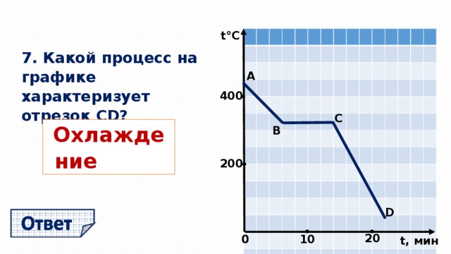 t°С 7. Какой процесс на графике характеризует отрезок CD? А 400 • C Охлаждение  В 200 • D • • 20 10 0 0 t, мин  