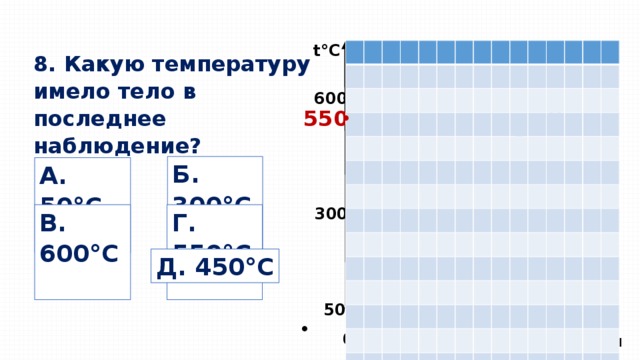t°С 8. Какую температуру имело тело в последнее наблюдение? 600 • D 550 • В C Б. 300°С А. 50°С 300 • В. 600°С Г. 550°С Д. 450°С А 50 • • • • 18 12 6 0 t, мин  