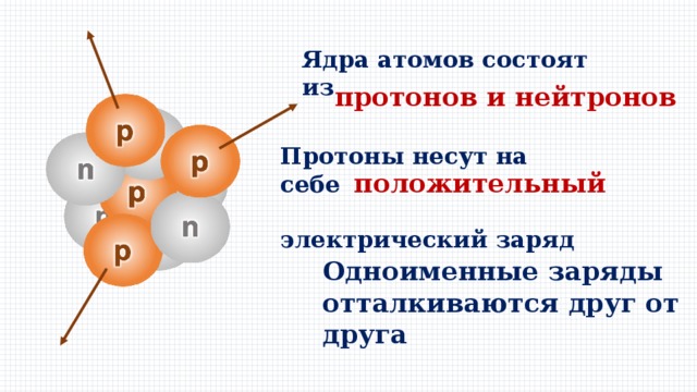 Ядра атомов состоят из протонов и нейтронов Протоны несут на себе  электрический заряд положительный Одноименные заряды отталкиваются друг от друга 