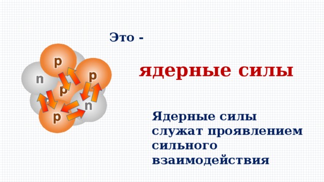 Это - ядерные силы Ядерные силы служат проявлением сильного взаимодействия 