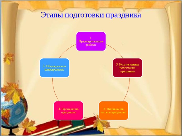 Этапы подготовки праздника
