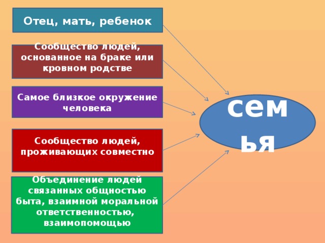 семья Отец, мать, ребенок Сообщество людей, основанное на браке или кровном родстве Самое близкое окружение человека Сообщество людей, проживающих совместно Объединение людей связанных общностью быта, взаимной моральной ответственностью, взаимопомощью 