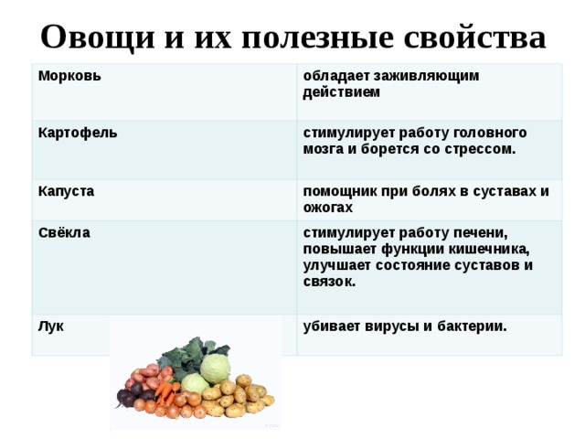 Овощи и их полезные свойства         .       Морковь обладает заживляющим действием Картофель стимулирует работу головного мозга и борется со стрессом.  Капуста помощник при болях в суставах и ожогах Свёкла стимулирует работу печени, повышает функции кишечника, улучшает состояние суставов и связок.  Лук убивает вирусы и бактерии.   