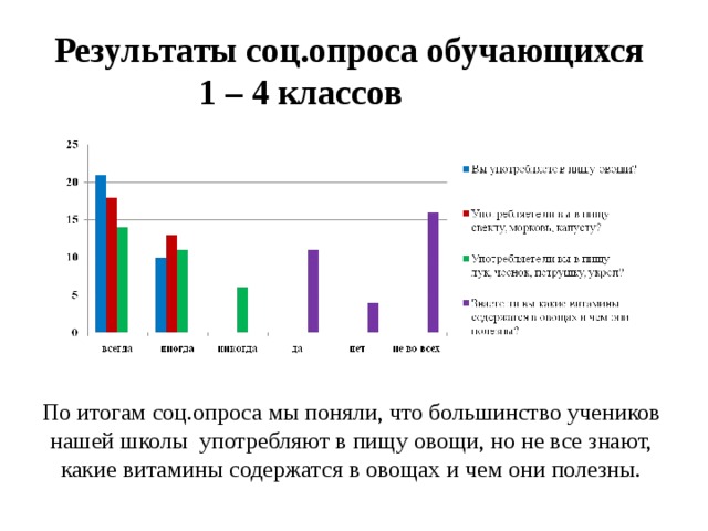 Результаты соц.опроса обучающихся 1 – 4 классов  По итогам соц.опроса мы поняли, что большинство учеников нашей школы употребляют в пищу овощи, но не все знают, какие витамины содержатся в овощах и чем они полезны.  