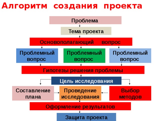 Алгоритм  создания проекта Проблема Тема проекта Основополагающий вопрос  Проблемный вопрос  Проблемный вопрос Проблемный вопрос  Гипотезы решения проблемы Цель исследования Выбор методов Составление плана Проведение исследования  Оформление результатов Защита проекта 