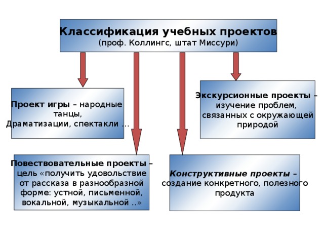 Классификация учебных проектов (проф. Коллингс, штат Миссури) Экскурсионные проекты – изучение проблем, связанных с окружающей природой Проект игры – народные танцы, Драматизации, спектакли … Повествовательные проекты – Конструктивные проекты – создание конкретного, полезного цель «получить удовольствие от рассказа в разнообразной продукта форме: устной, письменной, вокальной, музыкальной ..» 