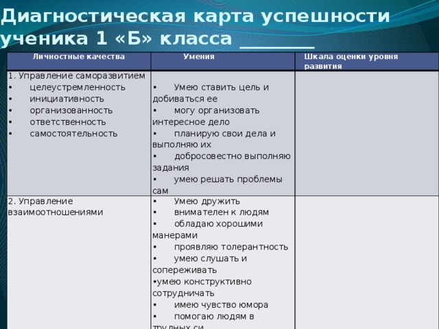 Диагностическая карта успешности  ученика 1 «Б» класса ________ Личностные качества Умения 1. Управление саморазвитием 2. Управление взаимоотношениями Шкала оценки уровня развития •  целеустремленность •  инициативность 3. Отношение к себе, способность к само­утверждению •  Умею ставить цель и добиваться ее •  Умею дружить •  организованность •  могу организовать интересное дело •  внимателен к людям •  Уверен в себе •  ответственность •  планирую свои дела и выполняю их •  умею принять справедливую кри­тику •  обладаю хорошими манерами •  не боюсь проигрывать •  добросовестно выполняю задания •  проявляю толерантность •  самостоятельность •  умею слушать и сопереживать  •умею конструктивно сотрудничать •  умею решать проблемы сам •  могу отстоять свою точку зрения  •принципиален •  имею чувство юмора •  помогаю людям в трудных си­  туациях 