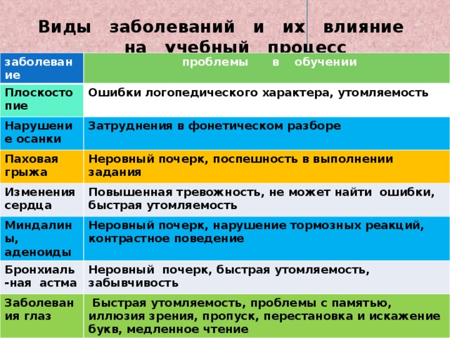 Виды заболеваний и их влияние  на учебный процесс заболевание  проблемы в обучении Плоскосто пие Ошибки логопедического характера, утомляемость Нарушение осанки Затруднения в фонетическом разборе Паховая грыжа Неровный почерк, поспешность в выполнении задания Изменения сердца Повышенная тревожность, не может найти ошибки, быстрая утомляемость Миндалины, аденоиды Неровный почерк, нарушение тормозных реакций, контрастное поведение Бронхиаль-ная астма Неровный почерк, быстрая утомляемость, забывчивость Заболевания глаз  Быстрая утомляемость, проблемы с памятью, иллюзия зрения, пропуск, перестановка и искажение букв, медленное чтение 