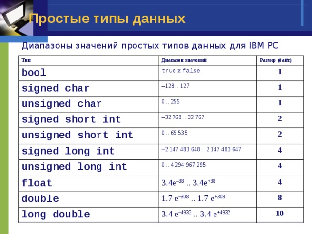 Простые типы данных Диапазоны значений простых типов данных для IBM PC Тип Диапазон значений bool Размер (байт) true и false signed char – 128 .. 127 1 unsigned char 1 0 .. 255 signed short int – 32 768 .. 32 767 unsigned short int 1 2 0 .. 65 535 signed long int – 2 147 483 648 .. 2 147 483 647 2 unsigned long int 4 0 .. 4 294 967 295 float 3.4e – 38 .. 3.4e +38 double 4 4 1.7 e – 308 .. 1.7 e +308 long double 3.4 e – 4932 .. 3.4 e +4932 8 10 