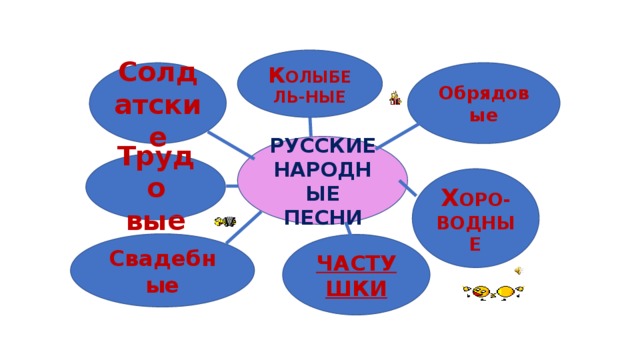 К ОЛЫБЕЛЬ-НЫЕ Обрядовые Солдатские РУССКИЕ НАРОДНЫЕ ПЕСНИ Трудо вые Х ОРО- ВОДНЫЕ Свадебные ЧАСТУШКИ 