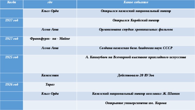 Когда где Какое событие Кзыл-Орда 1937 год Открылся казахский национальный театр Открылся Корейский театр Алма-Ата 1927 год Организована студия хроникальных фильмов Франкфурт - на - Майне 1925 год Алма-Ата Создана казахская база Академии наук СССР 1926 год А. Кашаубаев на Всемирной выставке прикладного искусства Казахстан Действовало 20 ВУЗов Тараз Кзыл-Орда Казахский национальный театр возглавил Ж. Шанин Открытие университета им. Кирова 