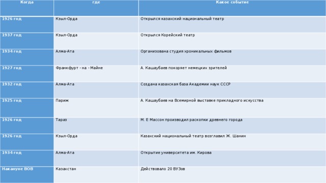 Когда где 1926 год Какое событие Кзыл-Орда 1937 год Открылся казахский национальный театр Кзыл-Орда 1934 год Открылся Корейский театр Алма-Ата 1927 год Организована студия хроникальных фильмов Франкфурт - на - Майне 1932 год 1925 год Алма-Ата А. Кашаубаев покоряет немецких зрителей 1926 год Создана казахская база Академии наук СССР Париж 1926 год А. Кашаубаев на Всемирной выставке прикладного искусства Тараз 1934 год М. Е Массон производил раскопки древнего города Кзыл-Орда Накануне ВОВ Казахский национальный театр возглавил Ж. Шанин Алма-Ата Открытие университета им. Кирова Казахстан Действовало 20 ВУЗов 
