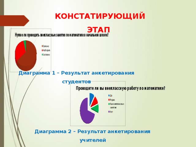 КОНСТАТИРУЮЩИЙ ЭТАП Диаграмма 1 – Результат анкетирования студентов Диаграмма 2 – Результат анкетирования учителей 