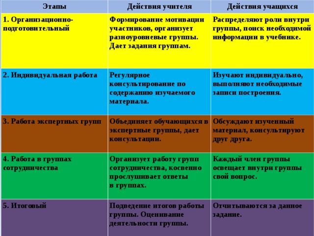 Этапы Действия учителя 1. Организационно-подготовительный Действия учащихся Формирование мотивации участников, организует разноуровневые группы. Дает задания группам. 2. Индивидуальная работа 3. Работа экспертных групп Регулярное консультирование по содержанию изучаемого материала. Распределяют роли внутри группы, поиск необходимой информации в учебнике. Изучают индивидуально, выполняют необходимые записи построения. Объединяет обучающихся в экспертные группы, дает консультации. 4. Работа в группах сотрудничества Обсуждают изученный материал, консультируют друг друга. Организует работу групп сотрудничества, косвенно прослушивает ответы  в группах. 5. Итоговый Каждый член группы освещает внутри группы свой вопрос. Подведение итогов работы группы. Оценивание деятельности группы. Отчитываются за данное задание. 