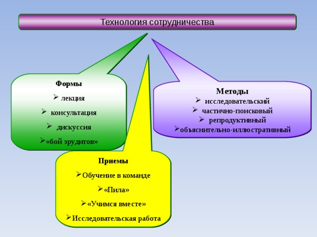 Технология сотрудничества Формы  лекция  консультация  дискуссия «бой эрудитов» Методы  исследовательский  частично-поисковый  репродуктивный объяснительно-иллюстративный Приемы Обучение в команде «Пила» «Учимся вместе» Исследовательская работа 