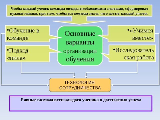Чтобы каждый ученик команды овладел необходимыми знаниями, сформировал нужные навыки, при этом, чтобы вся команда знала, чего достиг каждый ученик. Обучение в команде «Учимся вместе» Основные варианты организации обучения Исследовательская работа Подход «пила» ТЕХНОЛОГИЯ  СОТРУДНИЧЕСТВА  Равные возможности каждого ученика в достижении успеха  